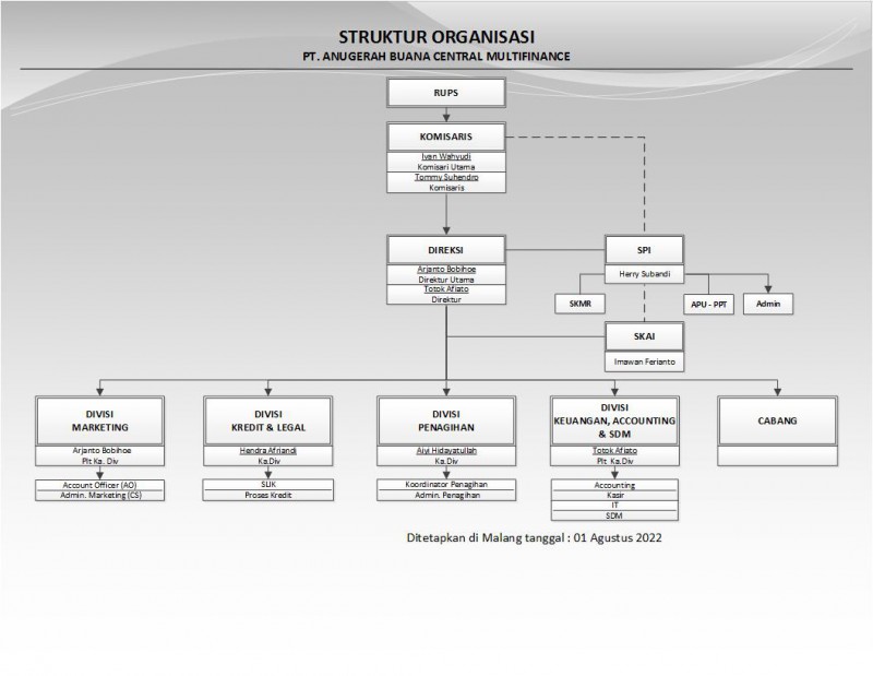Struktur Organisasi